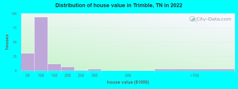 Distribution of house value in Trimble, TN in 2022
