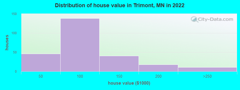 Distribution of house value in Trimont, MN in 2022