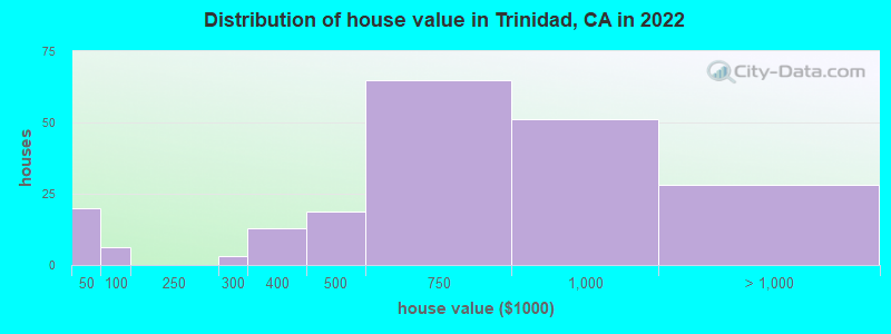 Distribution of house value in Trinidad, CA in 2019