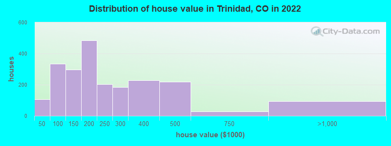 Distribution of house value in Trinidad, CO in 2021