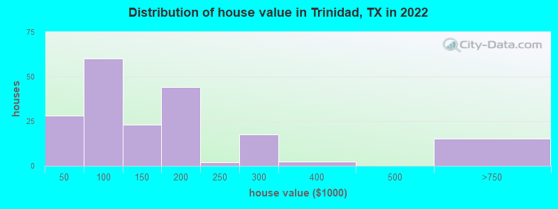 Distribution of house value in Trinidad, TX in 2019