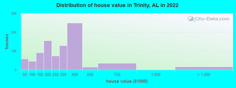 Distribution of house value in Trinity, AL in 2022