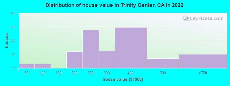 Distribution of house value in Trinity Center, CA in 2022
