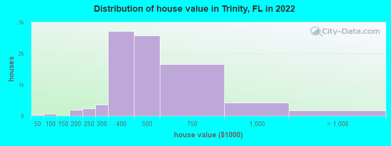 Distribution of house value in Trinity, FL in 2021