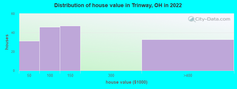 Distribution of house value in Trinway, OH in 2019