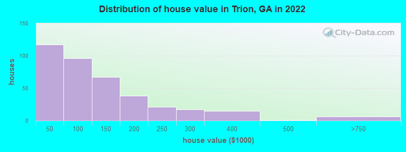 Distribution of house value in Trion, GA in 2019