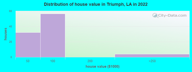 Distribution of house value in Triumph, LA in 2022