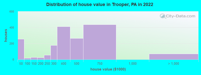 Distribution of house value in Trooper, PA in 2022