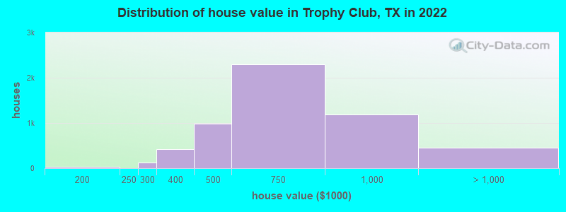 Distribution of house value in Trophy Club, TX in 2022