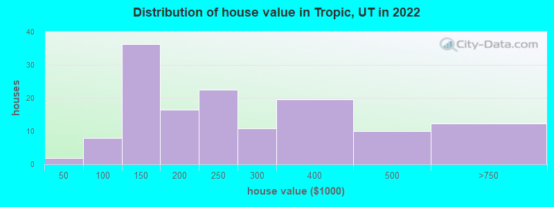 Distribution of house value in Tropic, UT in 2022