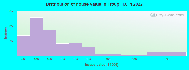 Distribution of house value in Troup, TX in 2022