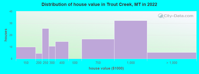 Distribution of house value in Trout Creek, MT in 2022