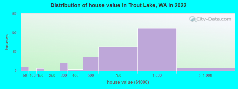 Distribution of house value in Trout Lake, WA in 2019