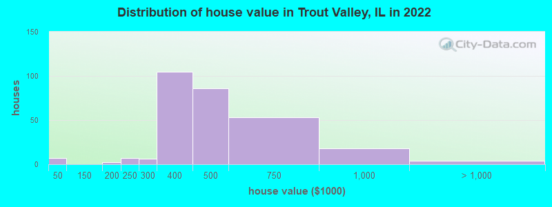 Distribution of house value in Trout Valley, IL in 2022