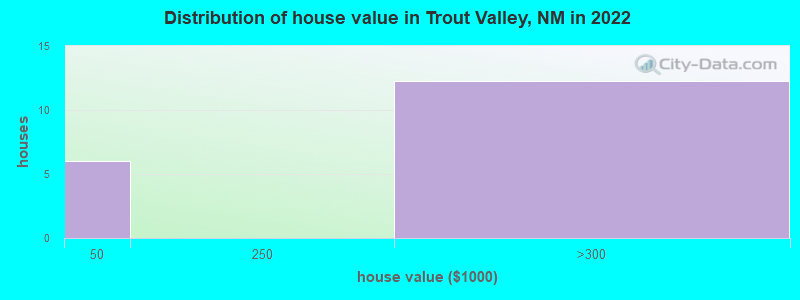 Distribution of house value in Trout Valley, NM in 2022