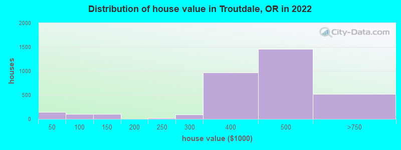 Distribution of house value in Troutdale, OR in 2022