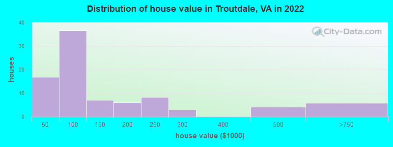 Distribution of house value in Troutdale, VA in 2022