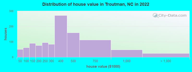 Distribution of house value in Troutman, NC in 2021
