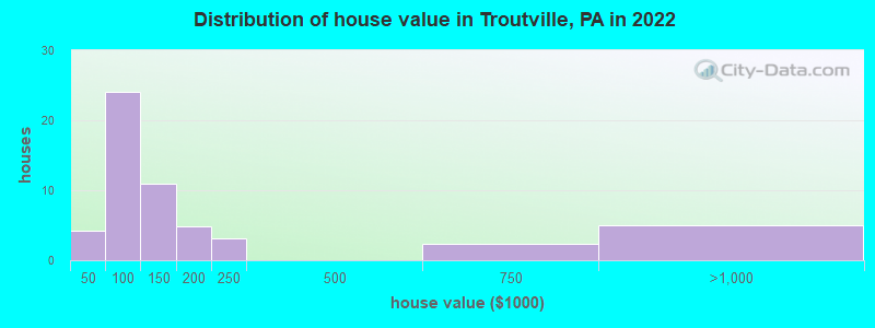 Distribution of house value in Troutville, PA in 2022