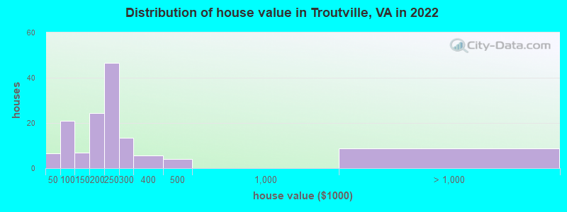 Distribution of house value in Troutville, VA in 2022