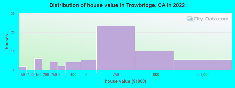 Distribution of house value in Trowbridge, CA in 2022