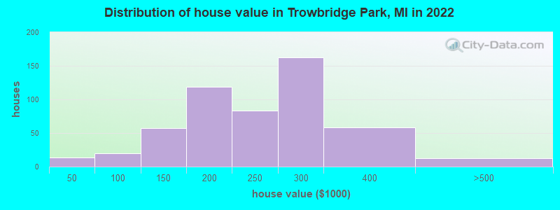 Distribution of house value in Trowbridge Park, MI in 2022