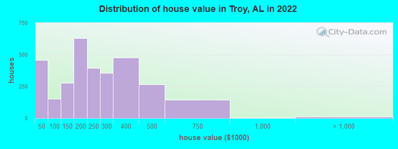 Distribution of house value in Troy, AL in 2019