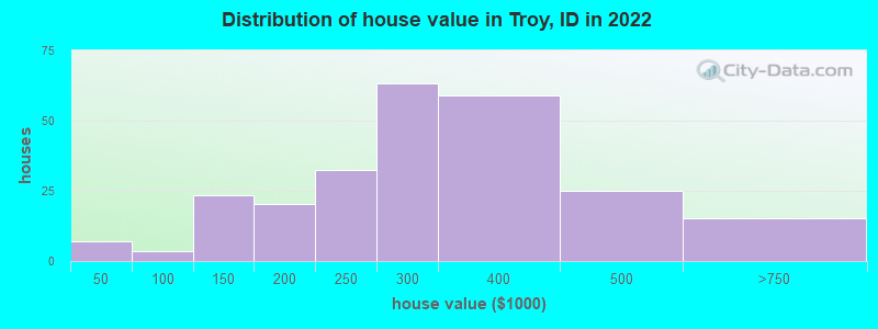 Distribution of house value in Troy, ID in 2019