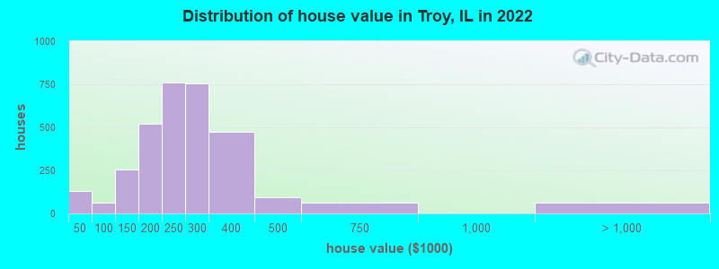 Distribution of house value in Troy, IL in 2019