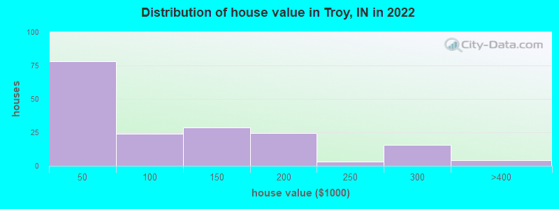 Distribution of house value in Troy, IN in 2022