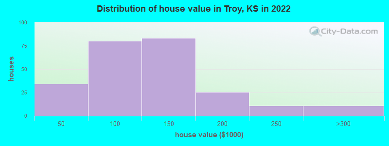 Distribution of house value in Troy, KS in 2022