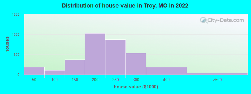Distribution of house value in Troy, MO in 2022