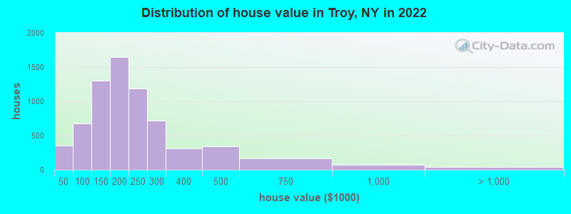 Distribution of house value in Troy, NY in 2019