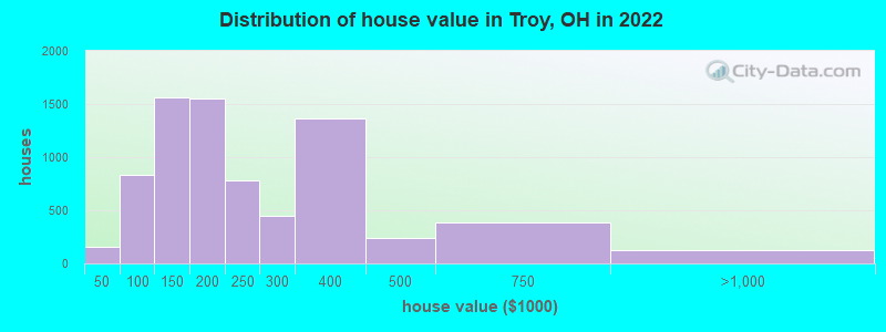 Distribution of house value in Troy, OH in 2019