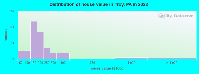 Distribution of house value in Troy, PA in 2022