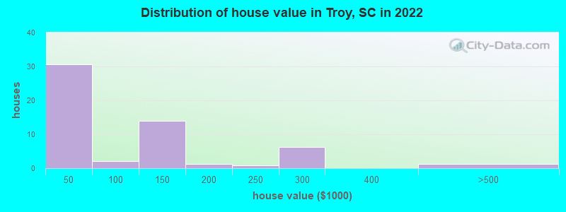 Distribution of house value in Troy, SC in 2022