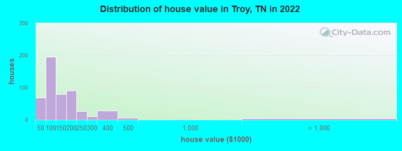 Distribution of house value in Troy, TN in 2022