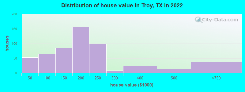 Distribution of house value in Troy, TX in 2019