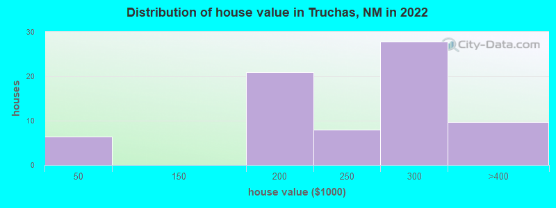 Distribution of house value in Truchas, NM in 2019