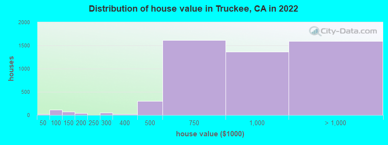 Distribution of house value in Truckee, CA in 2021