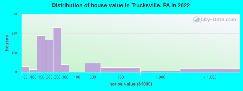 Distribution of house value in Trucksville, PA in 2022