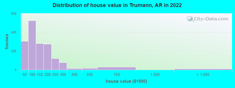 Distribution of house value in Trumann, AR in 2019