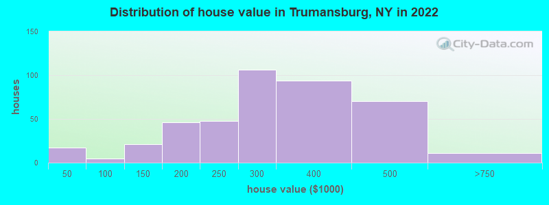 Distribution of house value in Trumansburg, NY in 2022