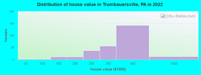 Distribution of house value in Trumbauersville, PA in 2022