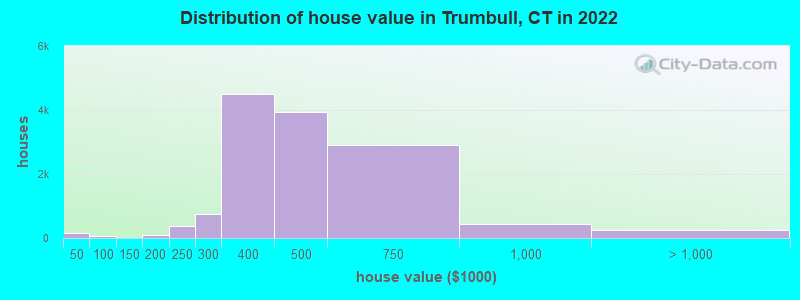 Distribution of house value in Trumbull, CT in 2021