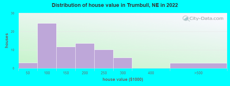 Distribution of house value in Trumbull, NE in 2022