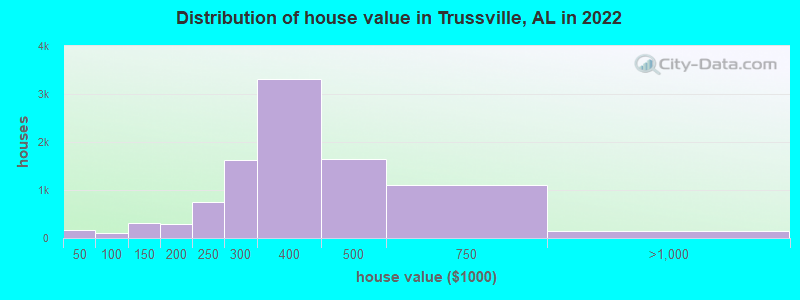 Distribution of house value in Trussville, AL in 2019