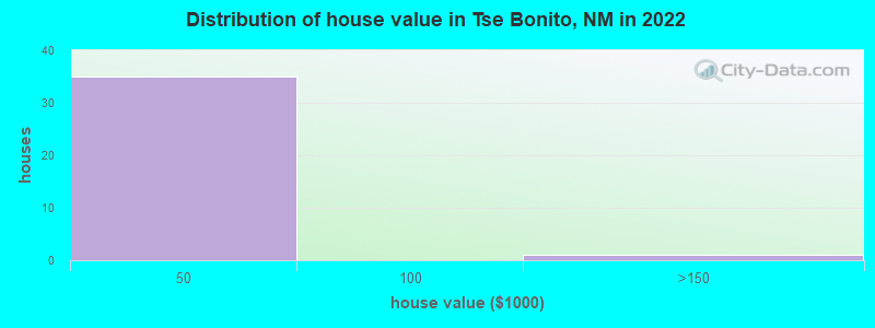 Distribution of house value in Tse Bonito, NM in 2022