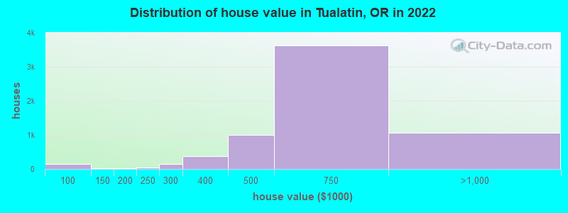Distribution of house value in Tualatin, OR in 2022