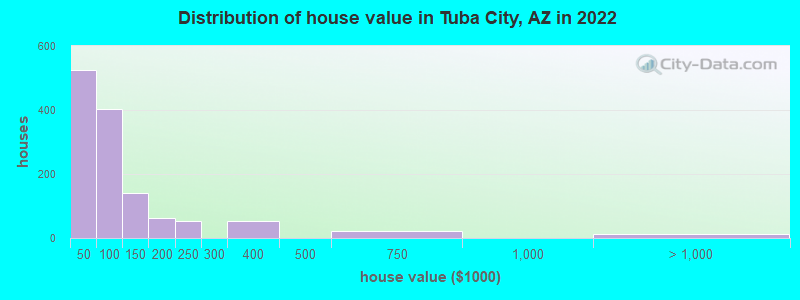Distribution of house value in Tuba City, AZ in 2021
